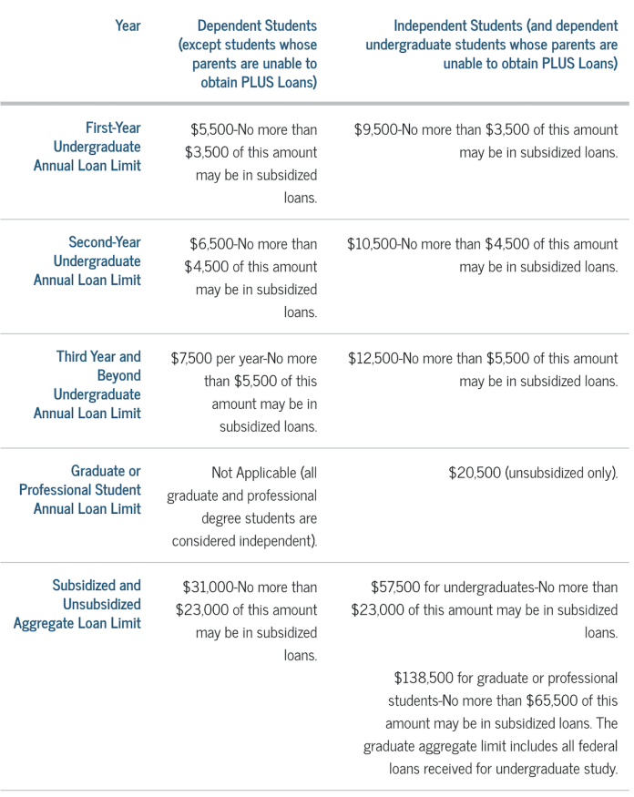 Federal Vs Private Student Loans Which Should I Get Finthinktank Org   Federal Student Loan Limits 696x875 