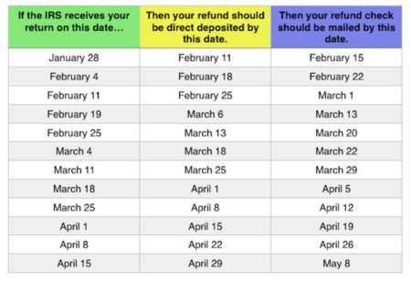 IRS Refund Schedule 2021: Where is My Tax Refund? [Updated]