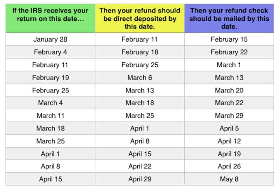 IRS Refund Schedule 2023 Where Is My Tax Refund Finthinktank